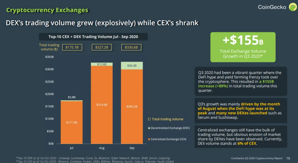 DEX trading volume for Q3 2020