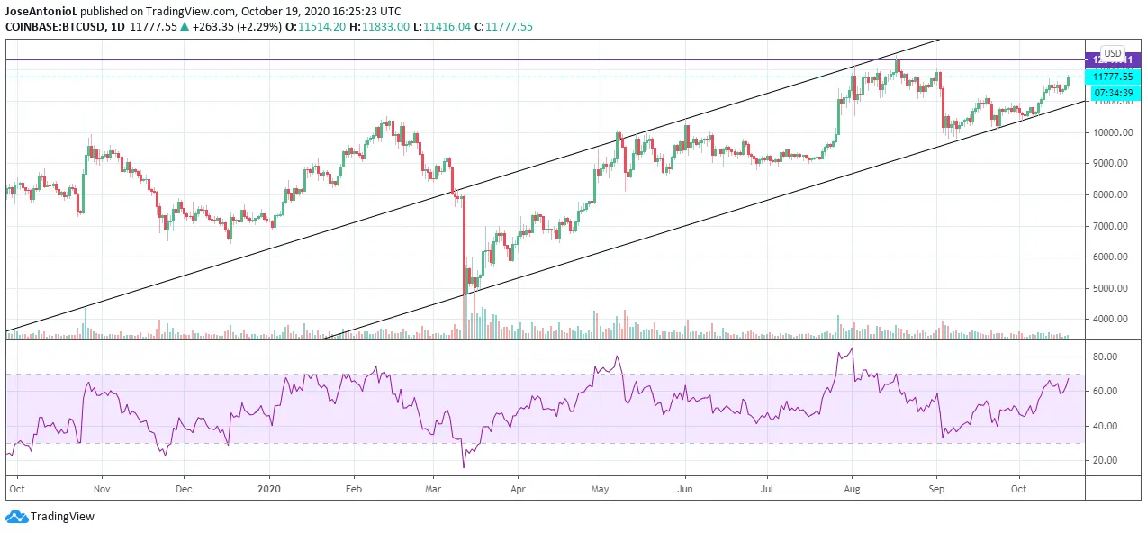 BTC price with daily candles. Image: Tradingview