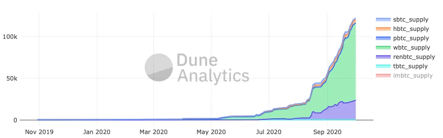 BTC tokenizado en otrasr blockchains. (Imagen: Dune Analytics)