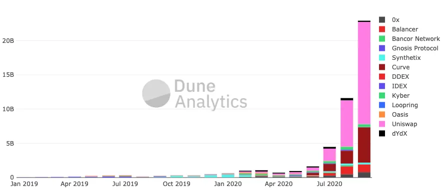 DEX trading volume