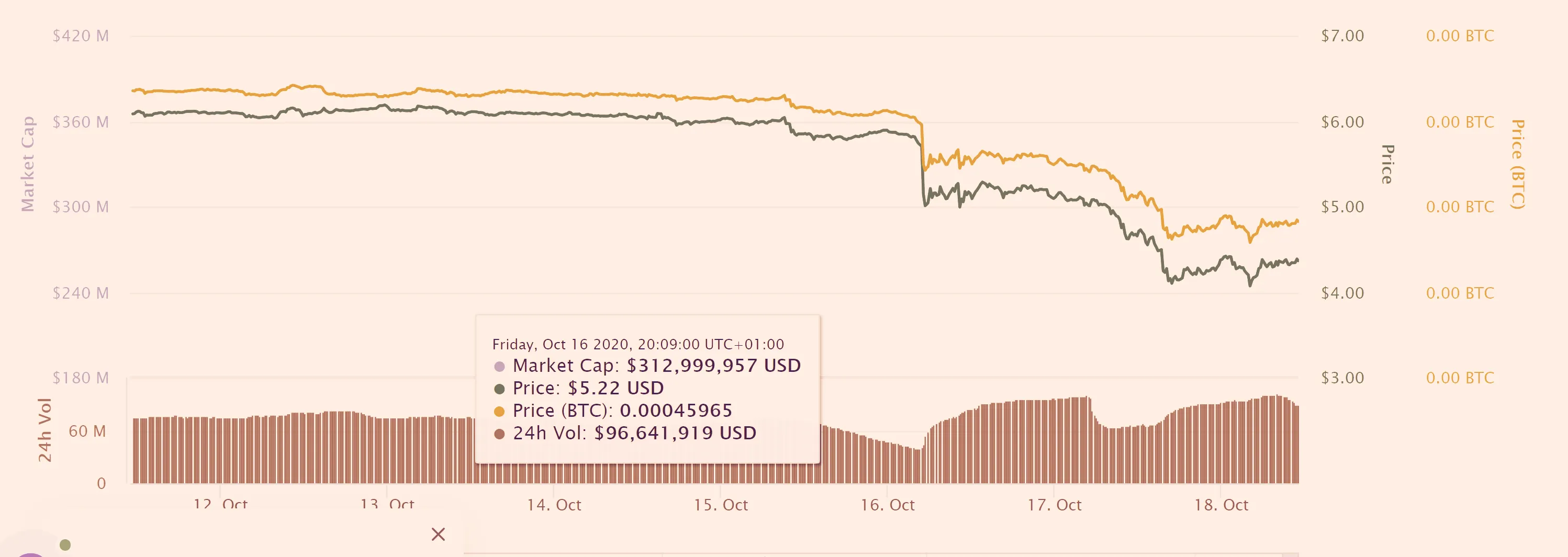 OKB Price Chart. Source: CoinMarketCap