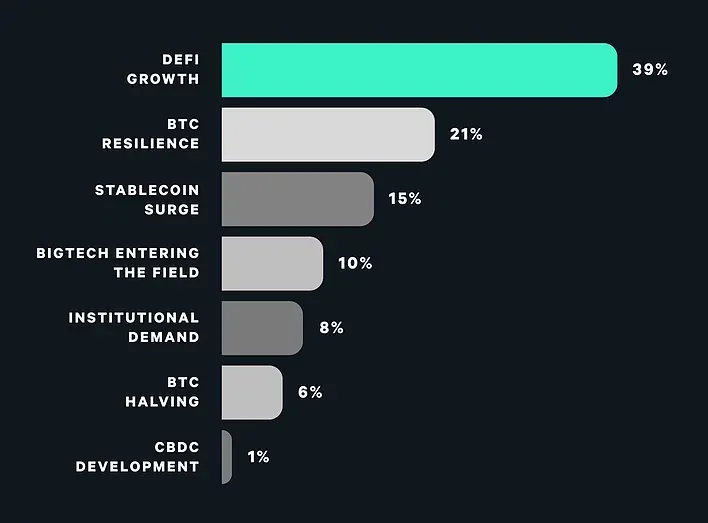 crypto growth