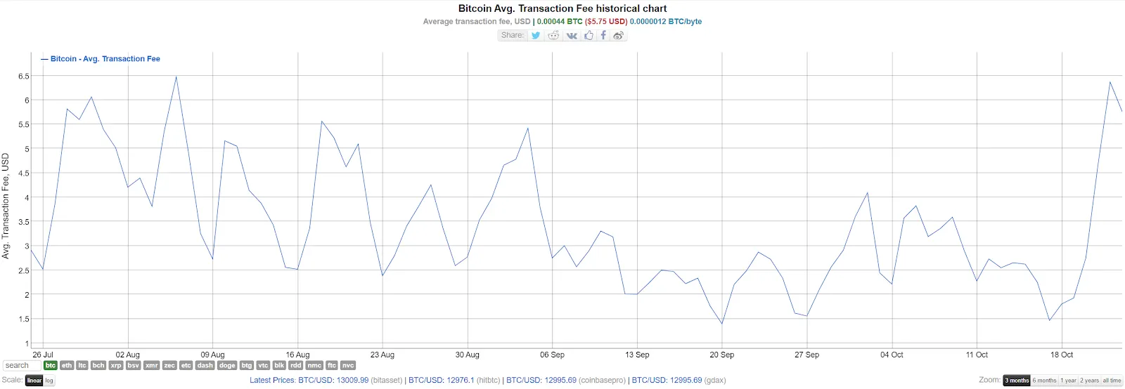 Bitcoin drops 8% in a week as volatility spikes to near one-year high: CNBC