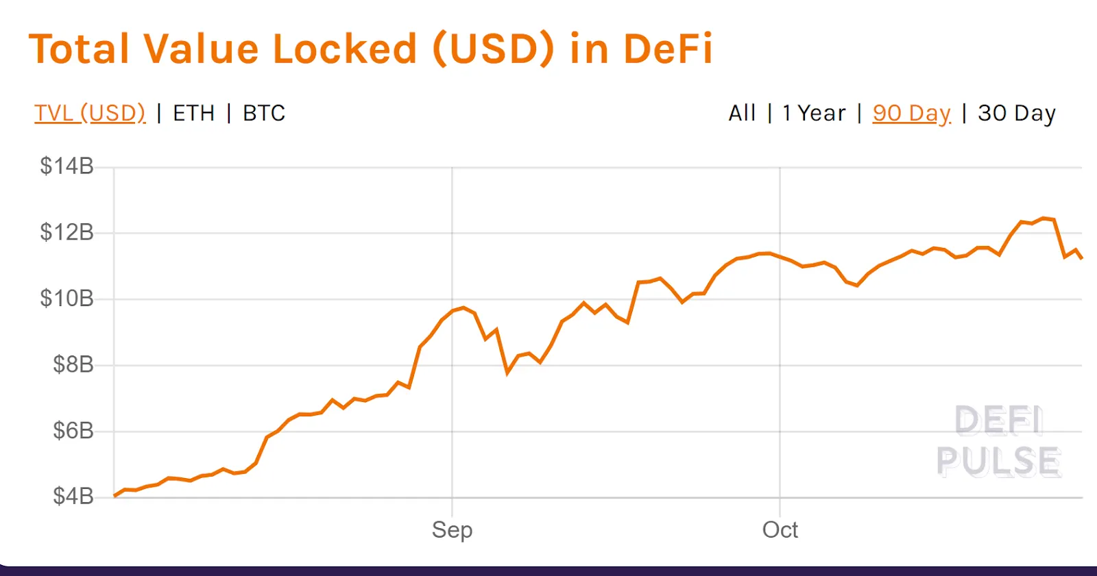 Growth in DeFi TVL. Image: DeFi Pulse