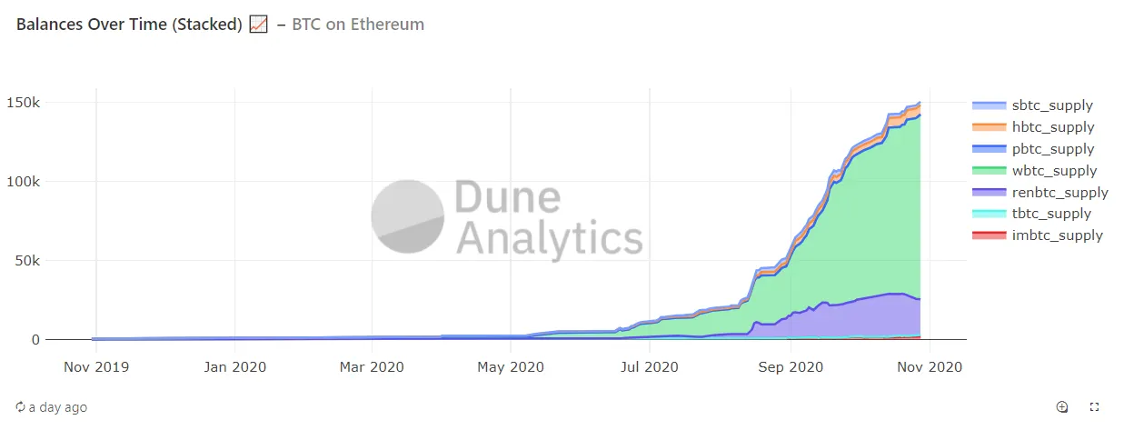 Crecimiento del valor en DeFi. Imagen: DeFi Pulse