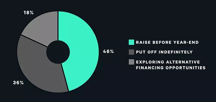 Funding trends. Image: DCG