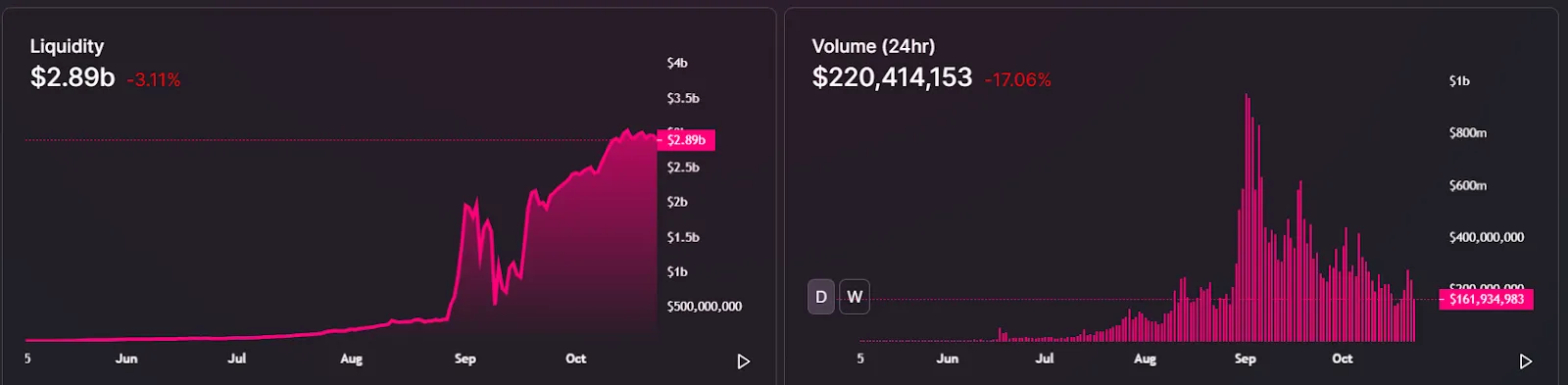 Liquidity on Uniswap. Image: Uniswap