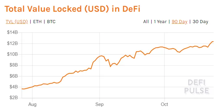 TVL in DeFi. Image: DeFi Pulse