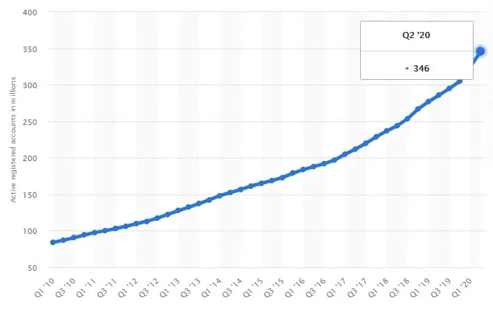 Number of PayPal's total active user accounts from Q1 2010 to Q2 2020