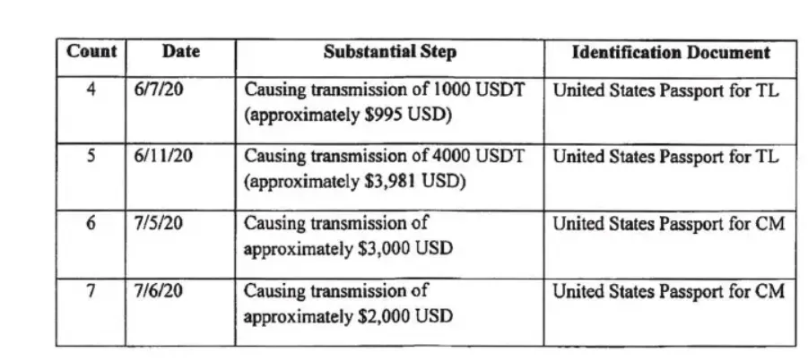 Tether usado por criminales. Imagen: Department of Justice