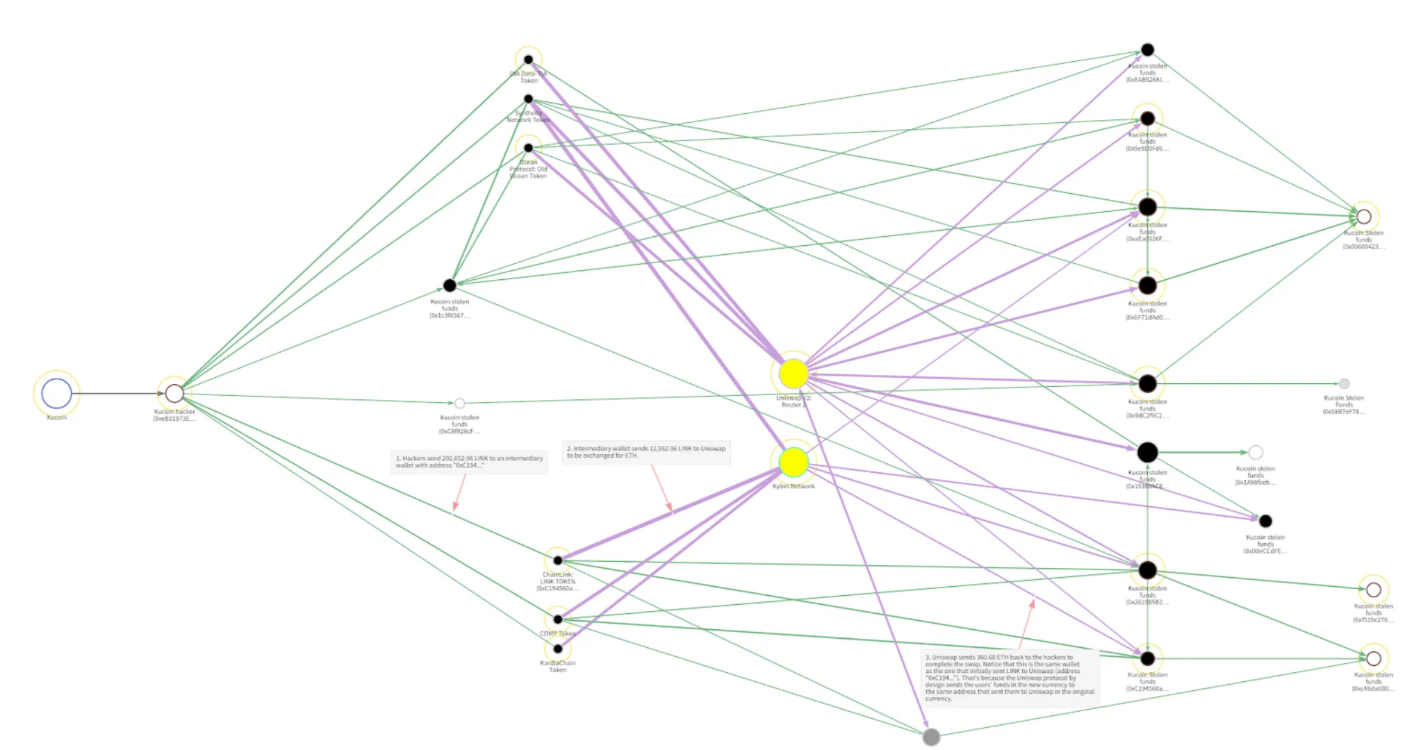 a graph showing kucoin hack funds through decentralized exchanges