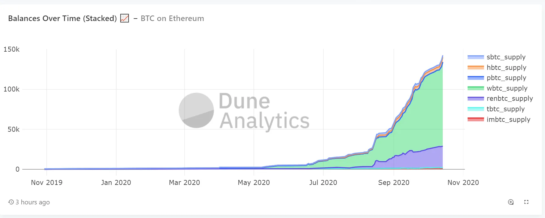 Market share of synthetic Bitcoin on Dune Analytics
