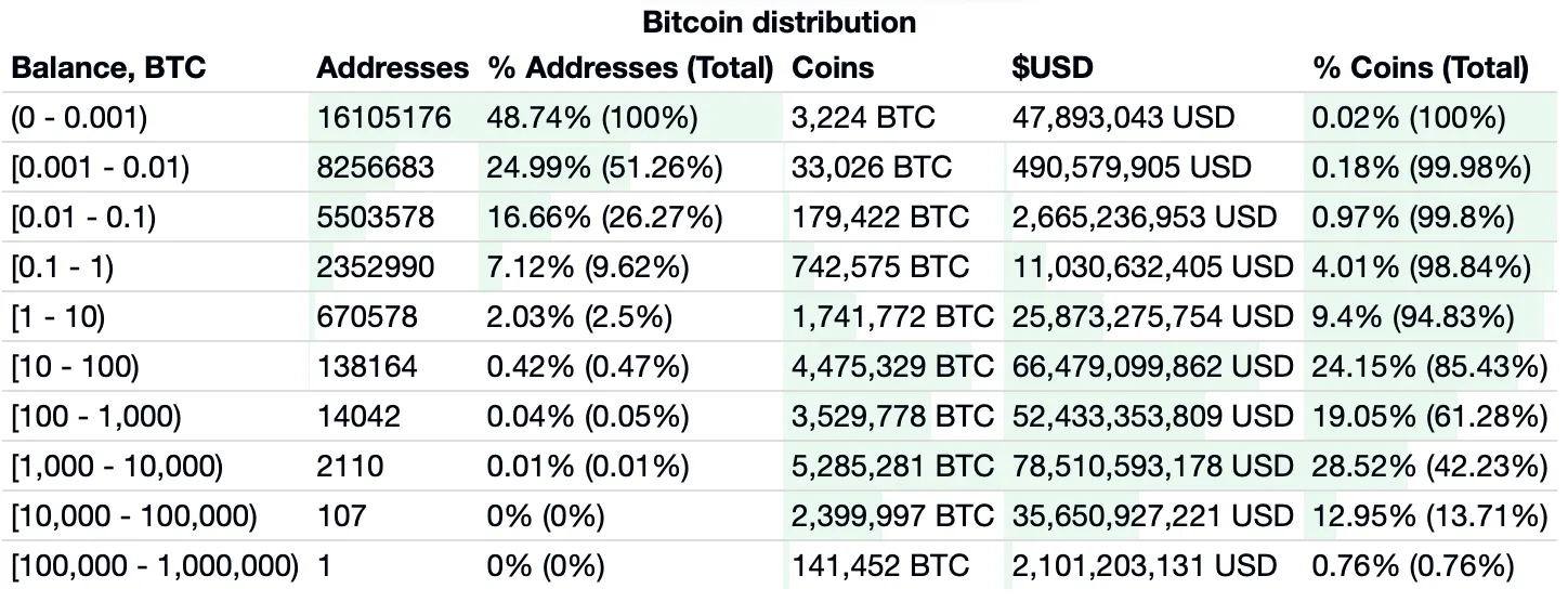 Bitcoin Distribution