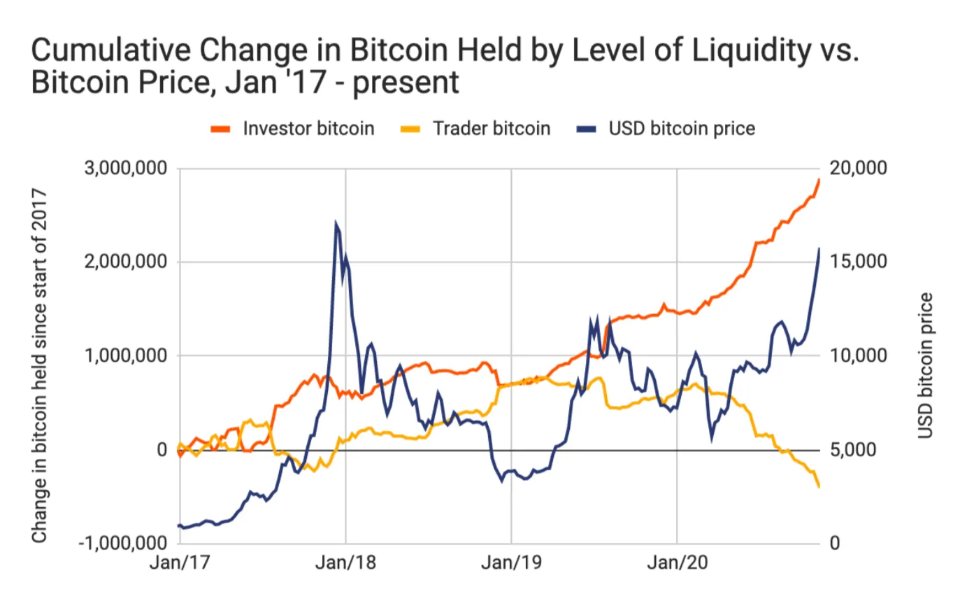 Bitcoin liquidity and price over time.