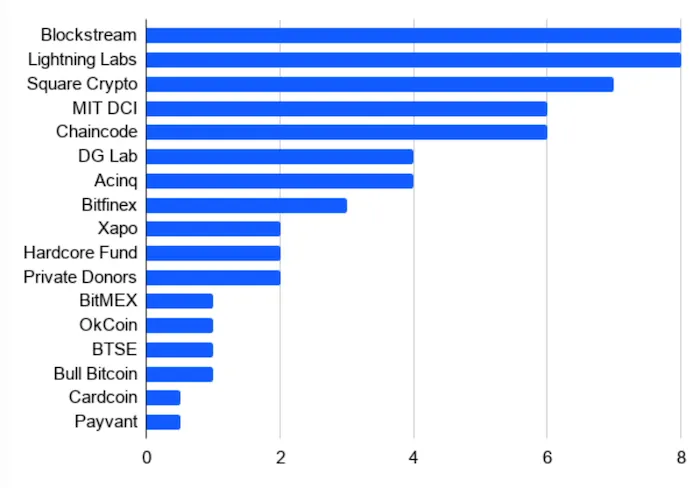 Who is funding Bitcoin development