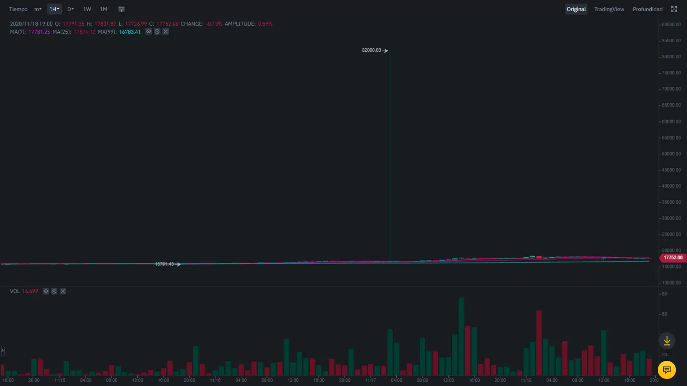 Bitcoin - TUSD trading pair on Binance. Image: Binance