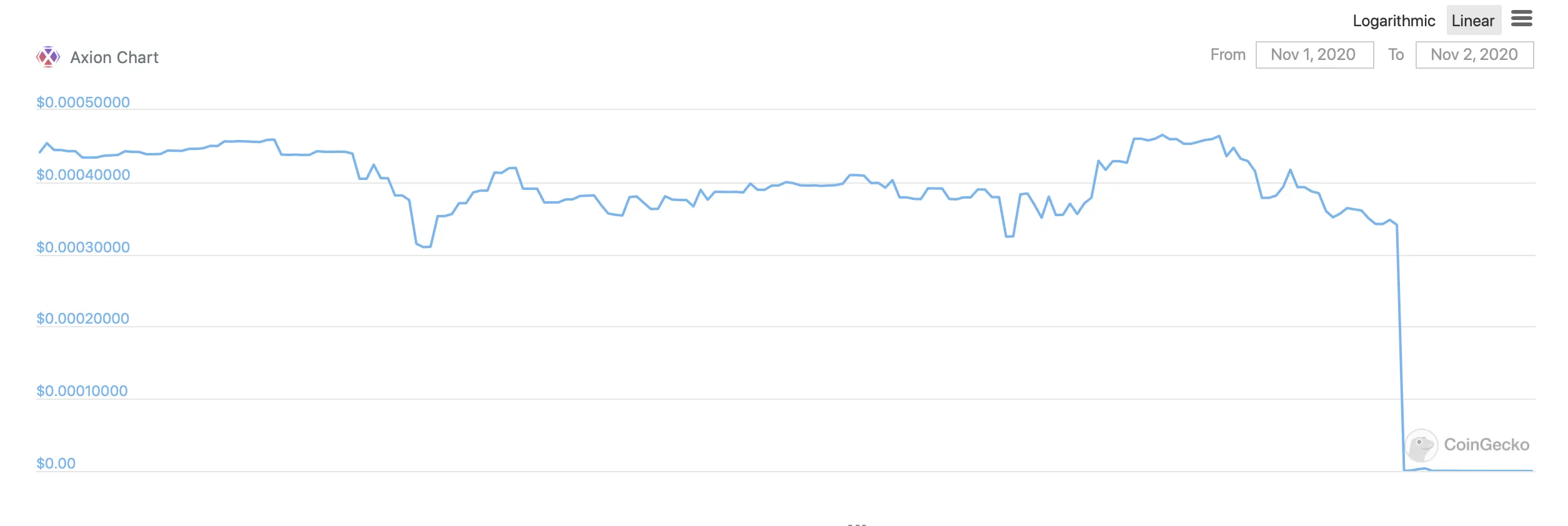 AXN price chart