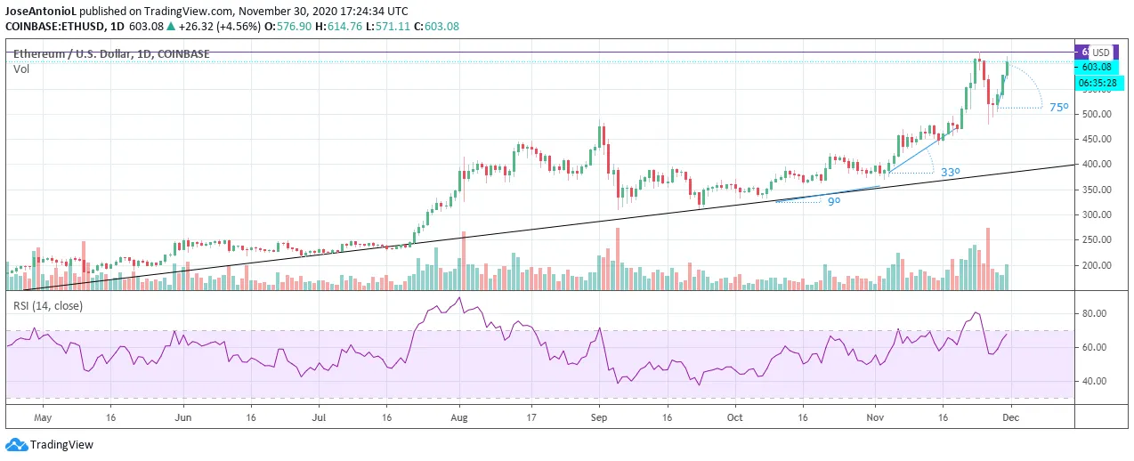 El precio del ETH. Fuente: TradingView