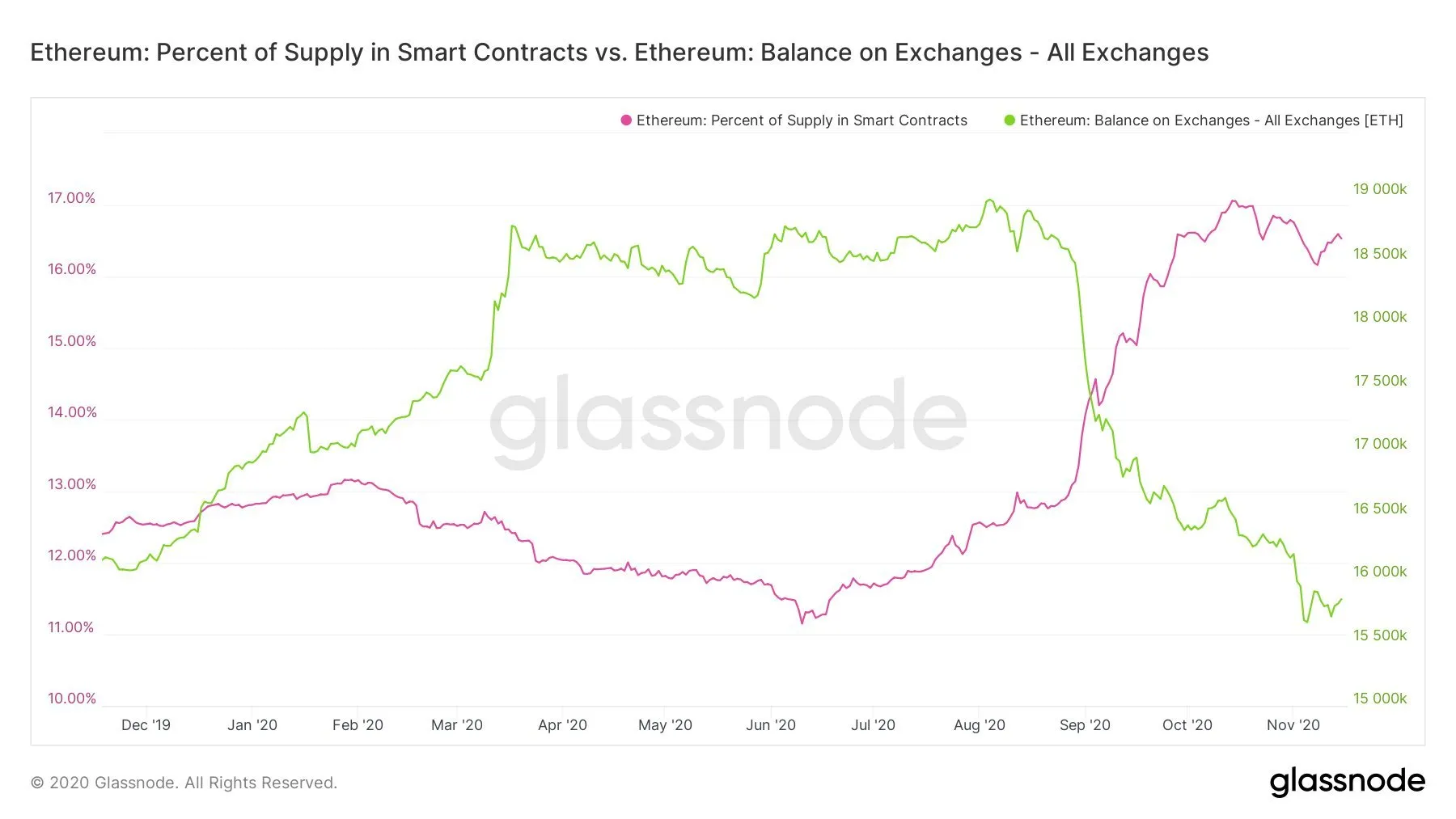 ETH in exchanges vs ETH in smart contracts. Image: Glassnode, compiled by Anthony Sassano