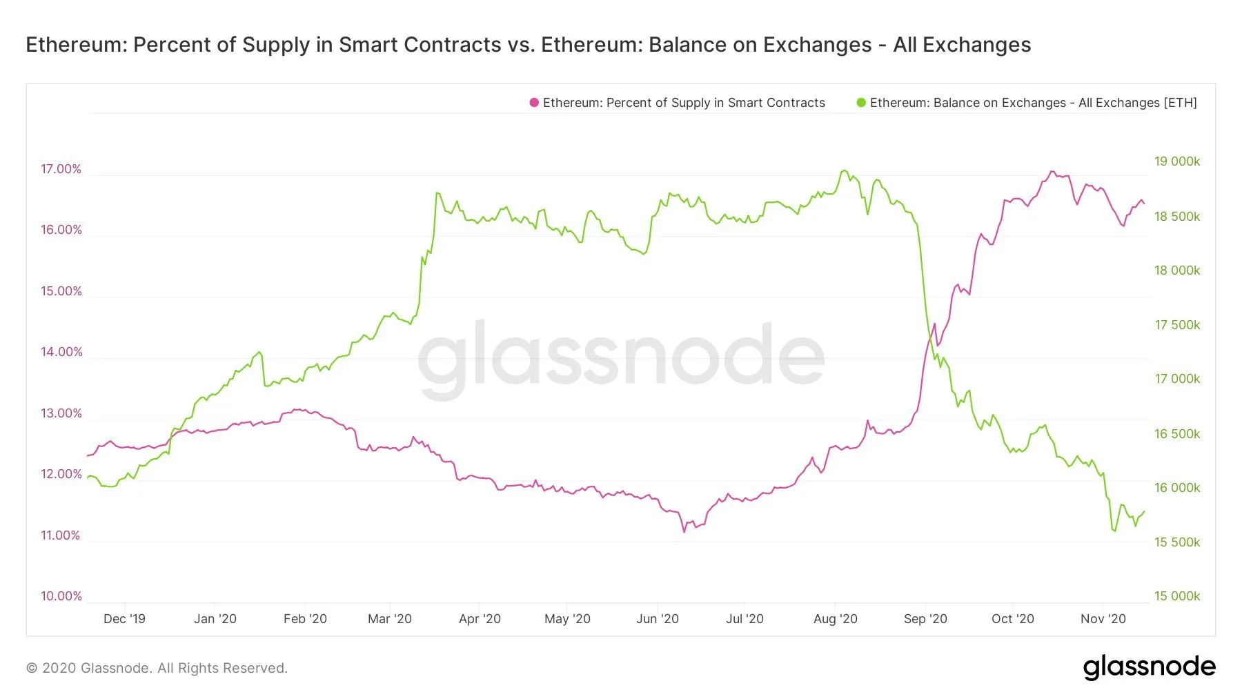 ETH en intercambios vs. ETH en contratos inteligentes. Imagen: Glassnode, compilado por Anthony Sassano