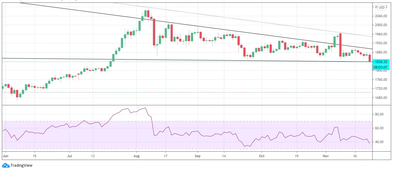 El precio del oro desde junio de 2020. Fuente: TradingView