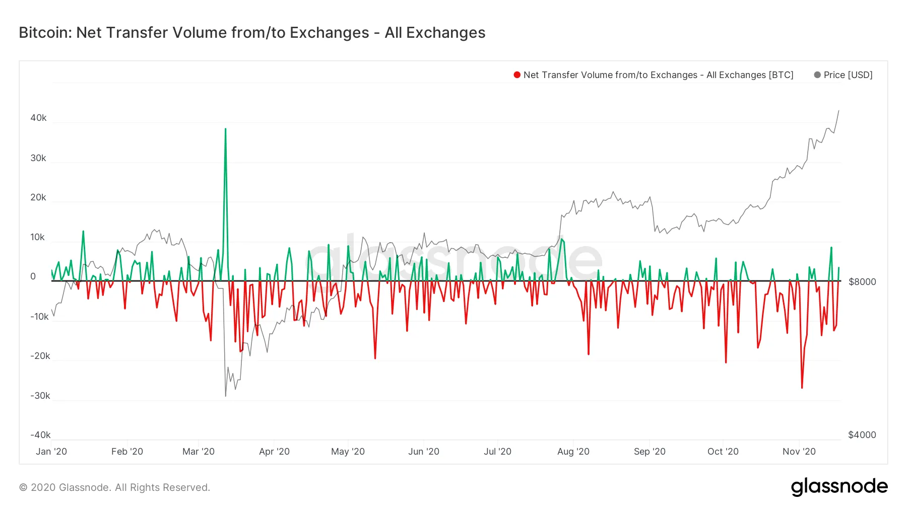 Bitcoin Glassnode data