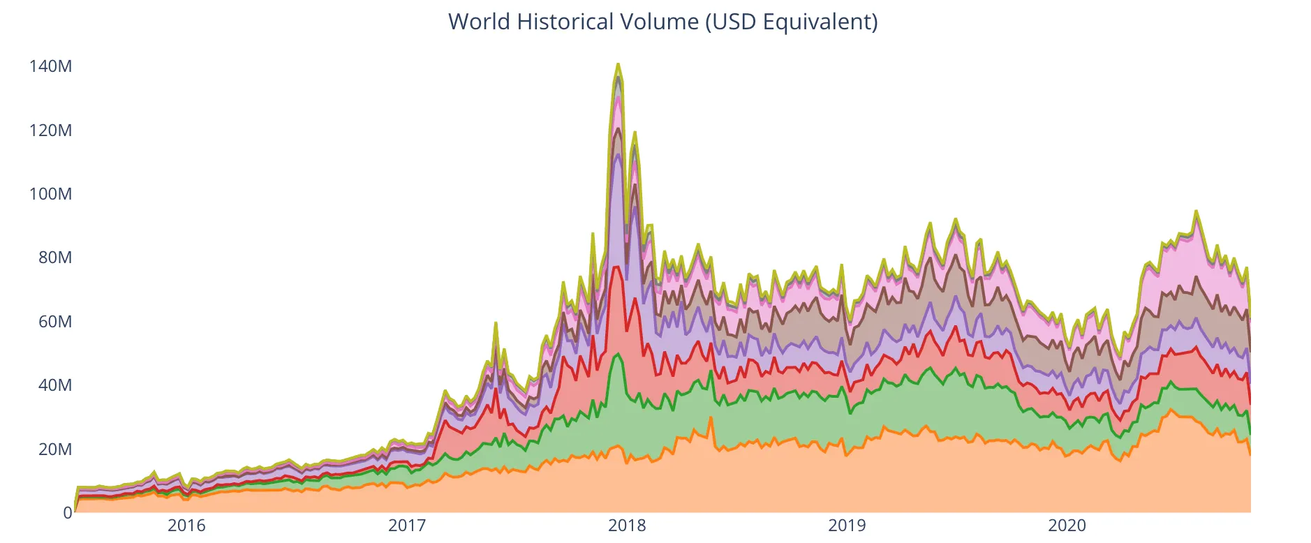 P2P trading volumes