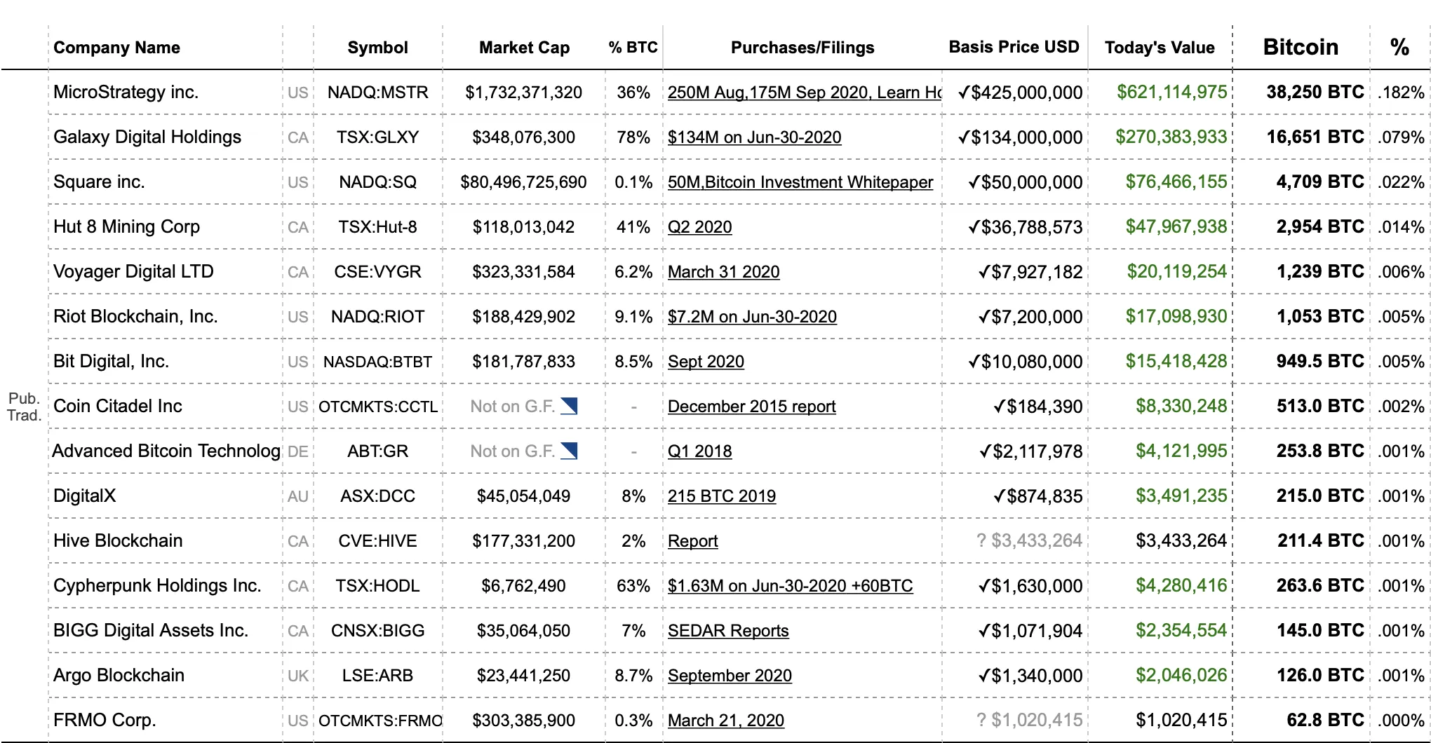 Bitcoin holdings