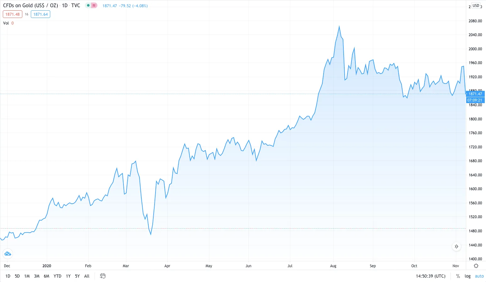 El precio del oro cayó después del anuncio. Imagen: ORO: USD en TradingView.