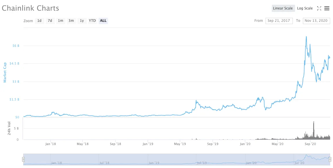 Chainlink boosts its market cap