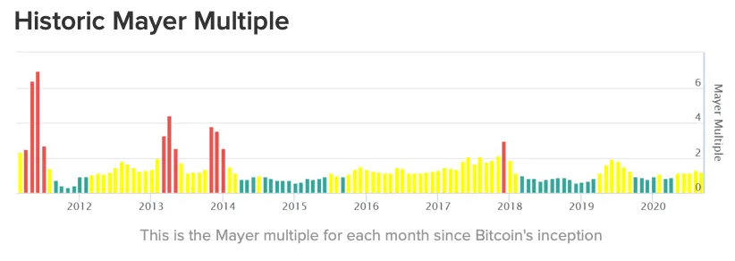 mayer-multiple-chart