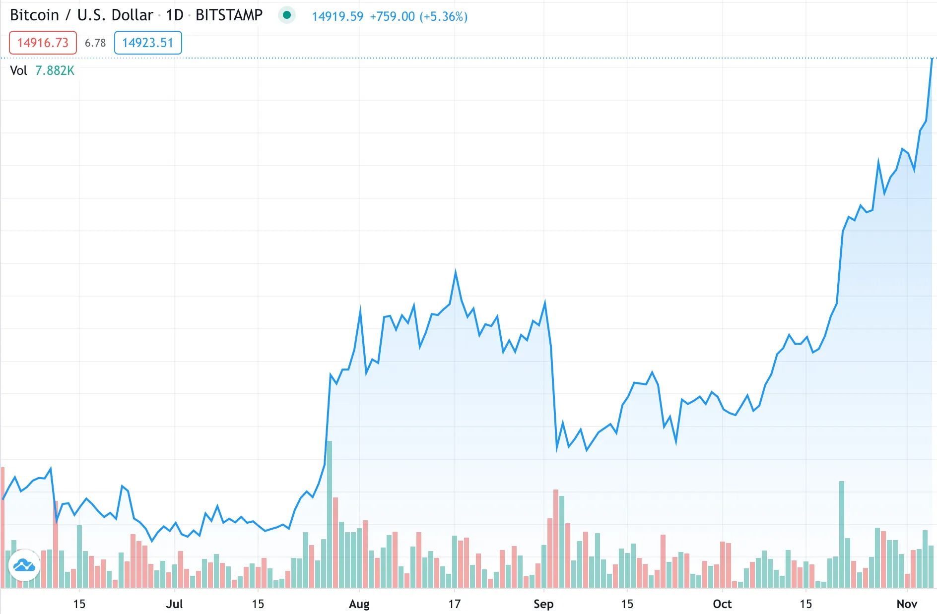 Trading View