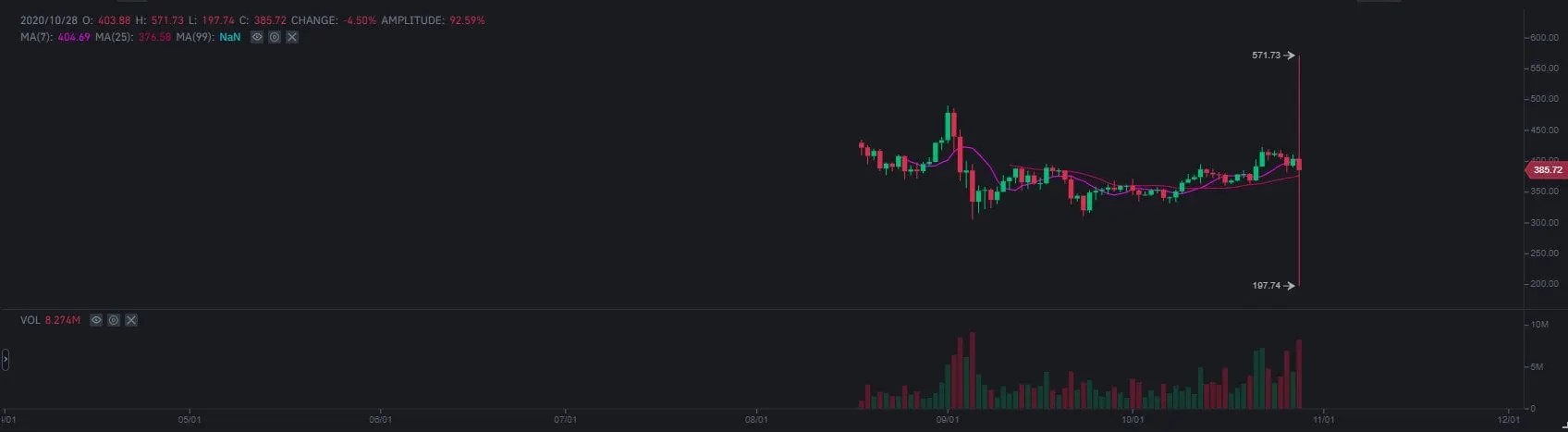 Una vela Darth Maul en Binance. Imagen: Binance