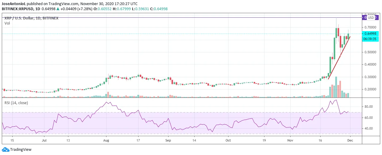 Precio XRP. Fuente: TradingView