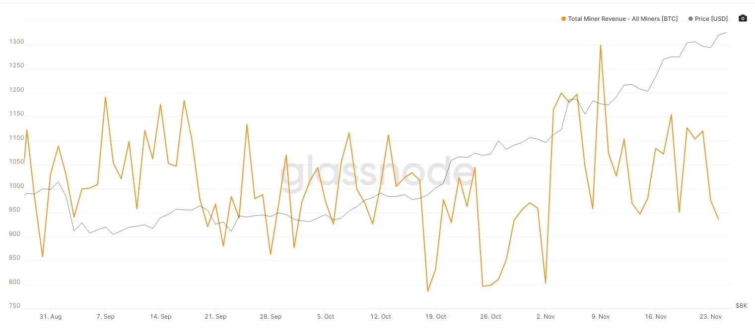 Bitcoin miners' total revenue over the last three months