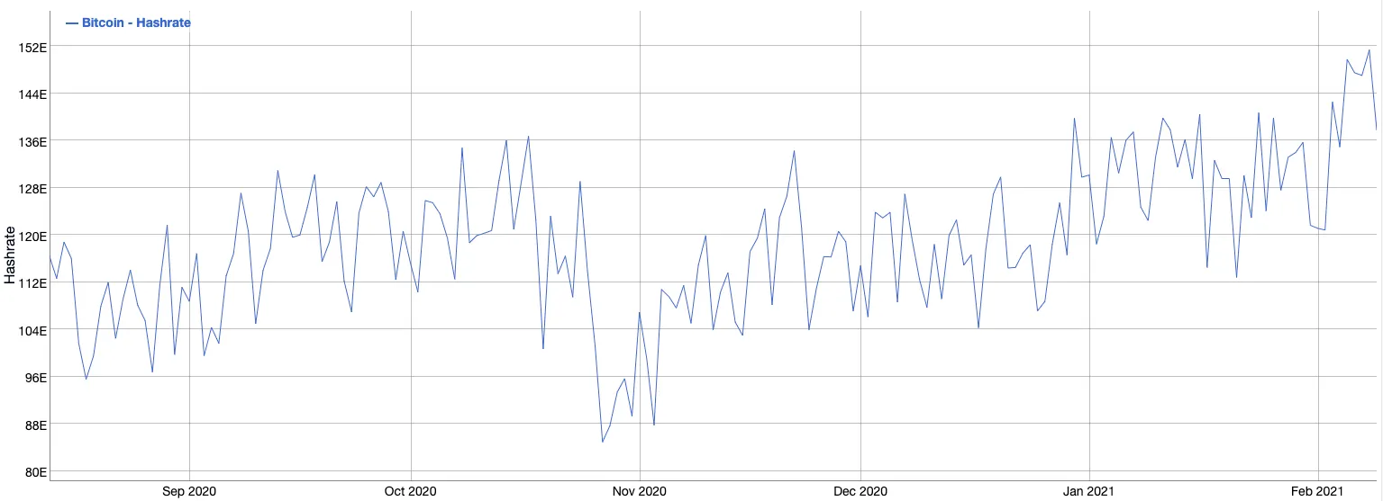 Chart showing Bitcoin hashrate