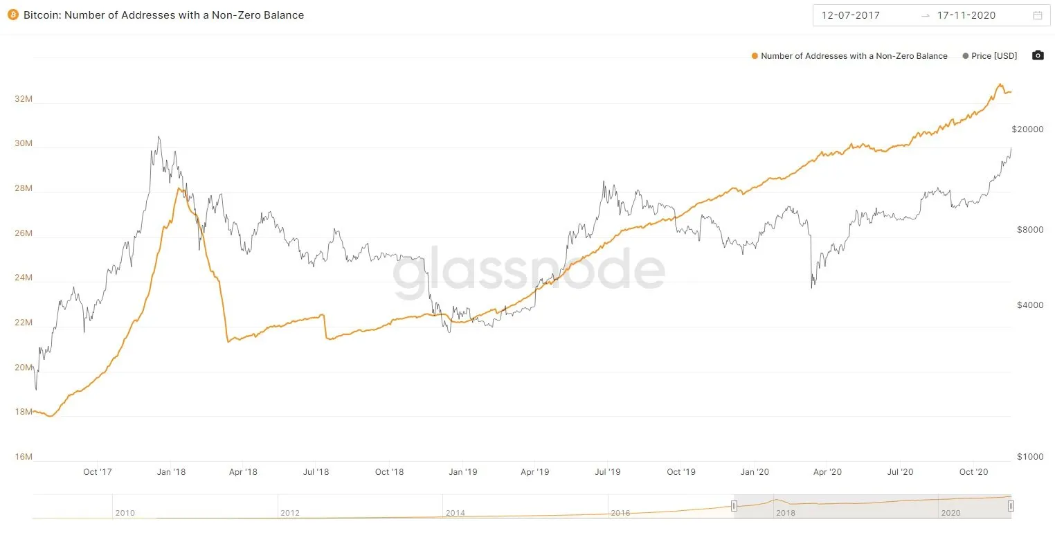 The total number of Bitcoin addresses with a non-zero balance