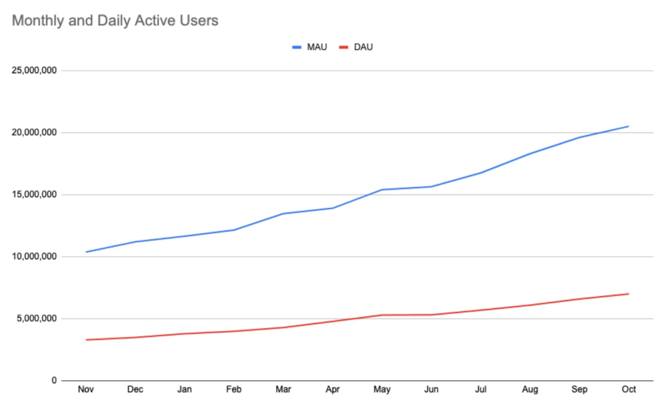 Monthly and daily active users for Brave from November 2019 through October 2020.