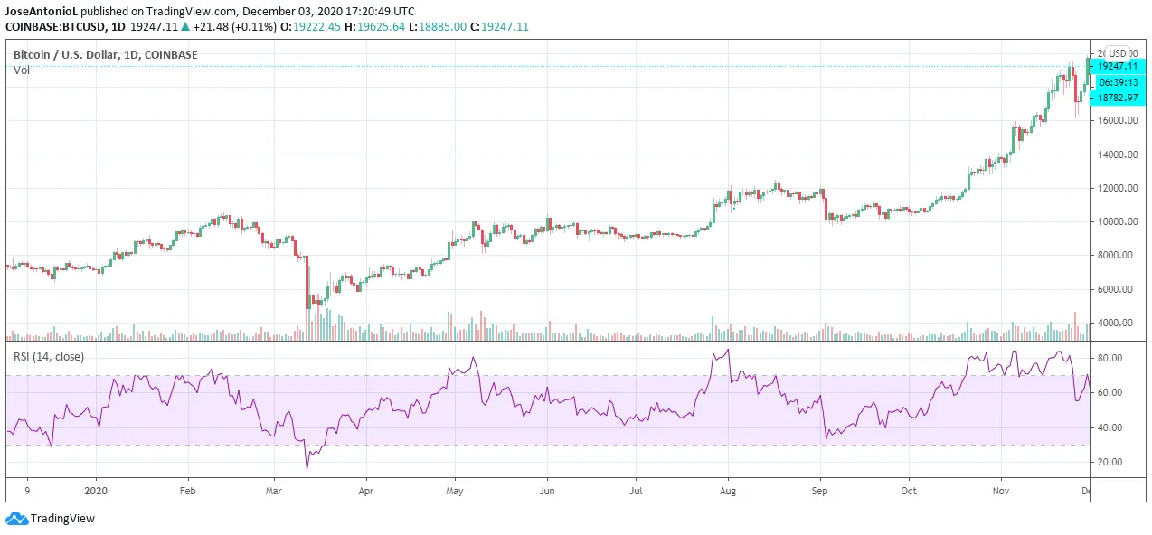 Evolución del precio de Bitcoin (BTC)