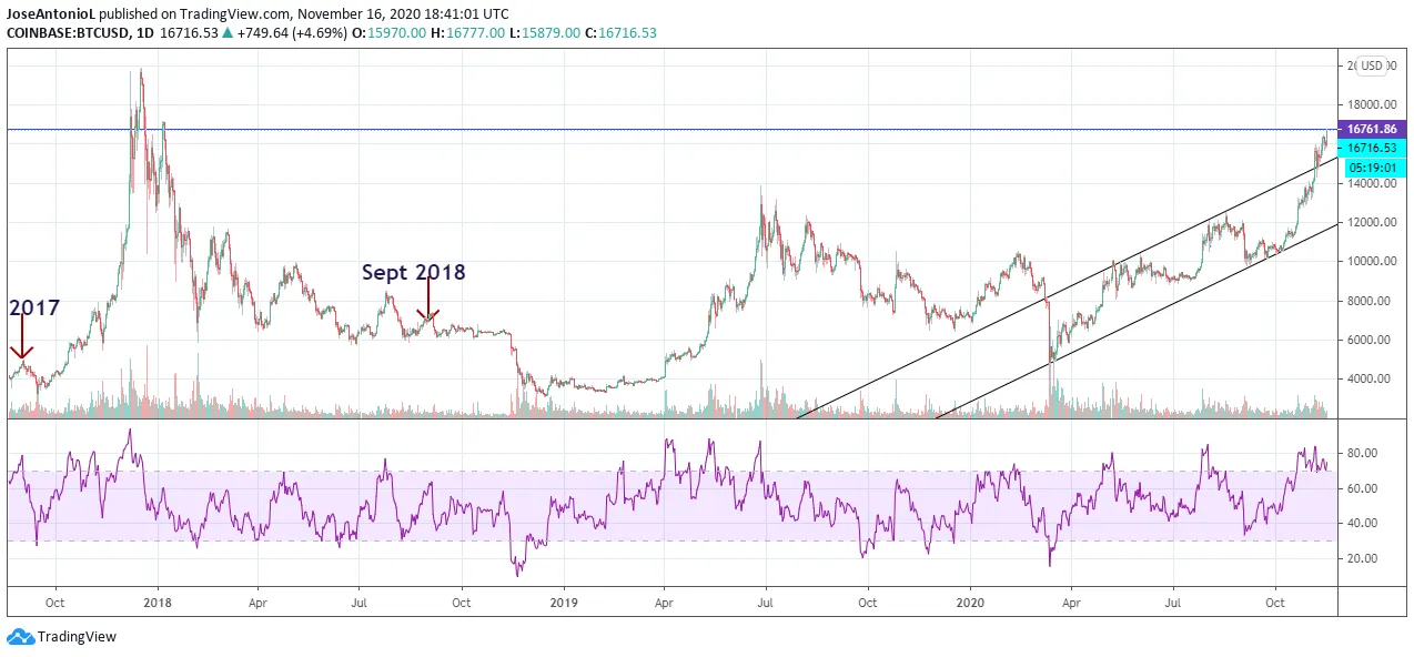 Bitcoin USD. Imagen: Tradingview