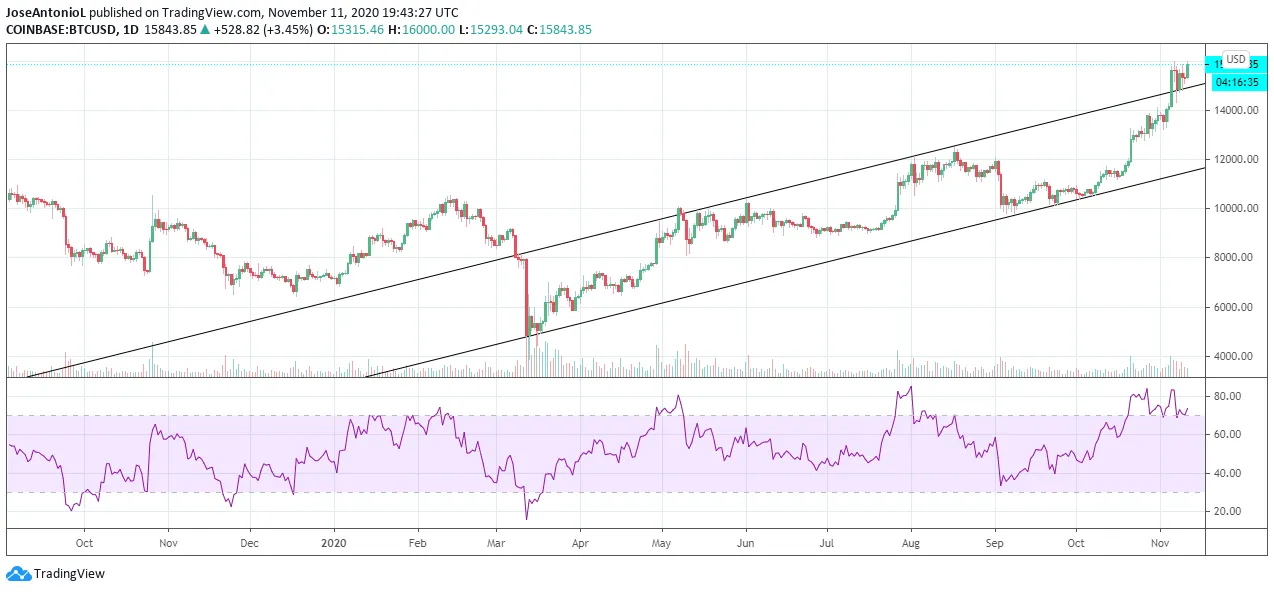 BTCUSD 1 Day. Image: Tradingview