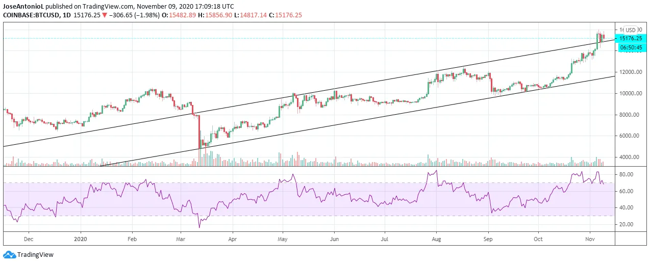 Bitcoin has been bullish since March 2020. Image: Tradingview