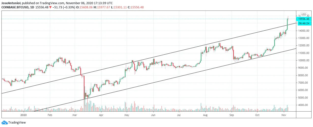 Bitcoin price in 2020. Image: Tradingview