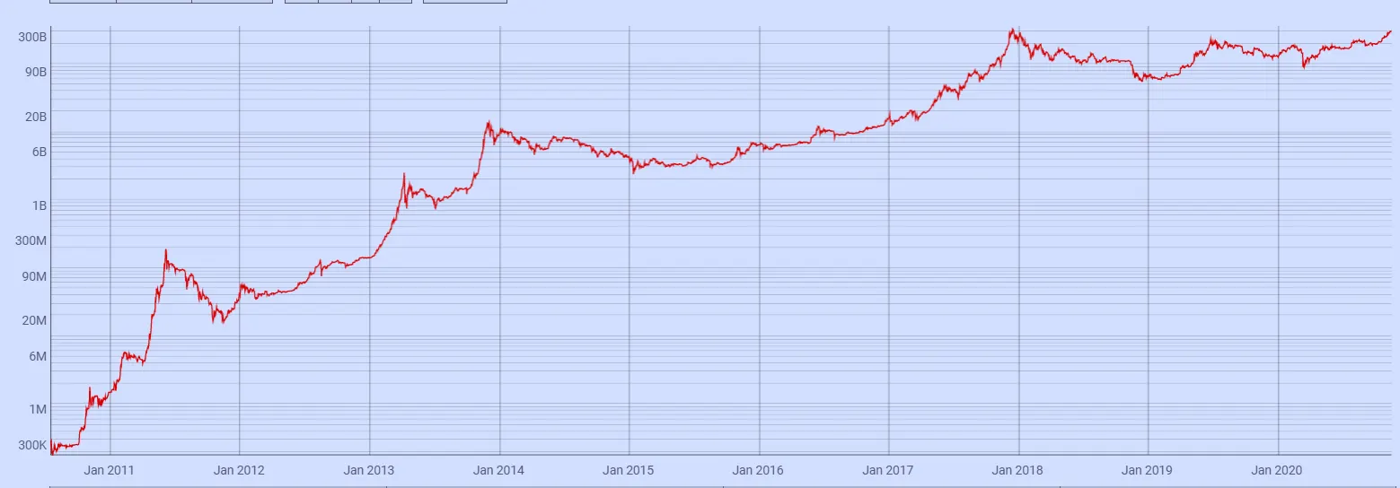 Capitalización de mercado de Bitcoin. Imagen: Coin Metrics