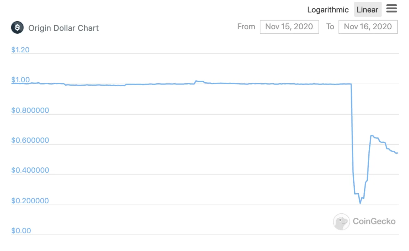 coingecko price of Origin Dollar Nov. 16 2020