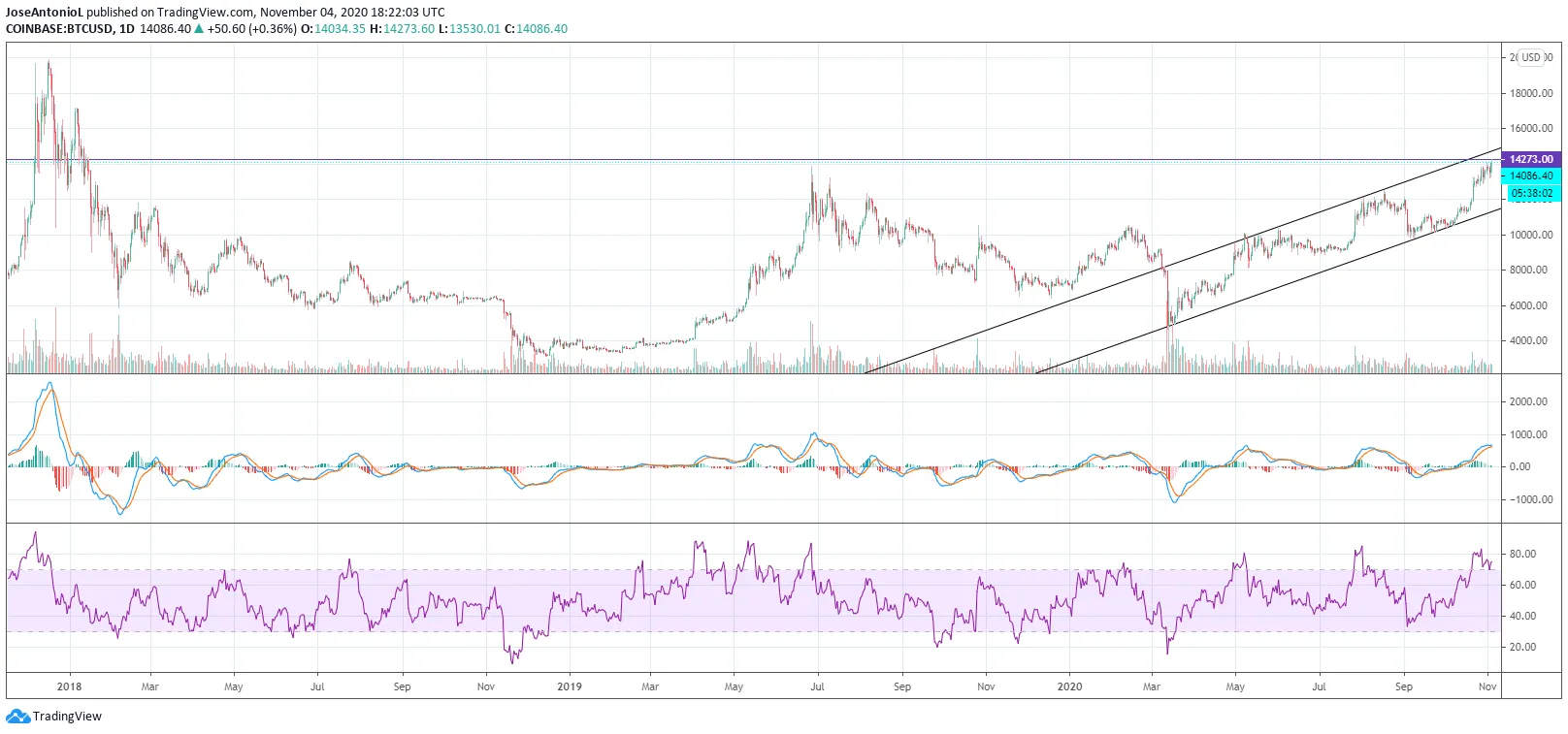 BTC USDT