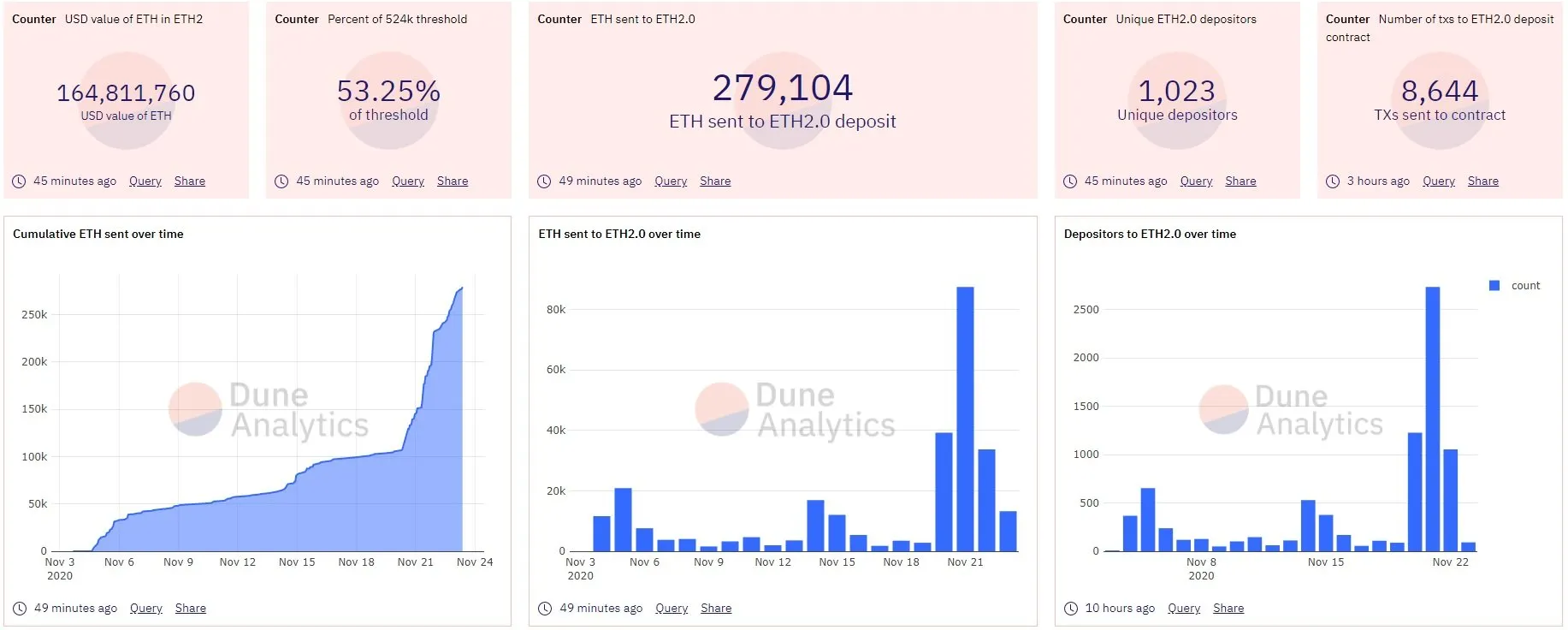 Ethereum 2.0 staking picked up steam over the weekend