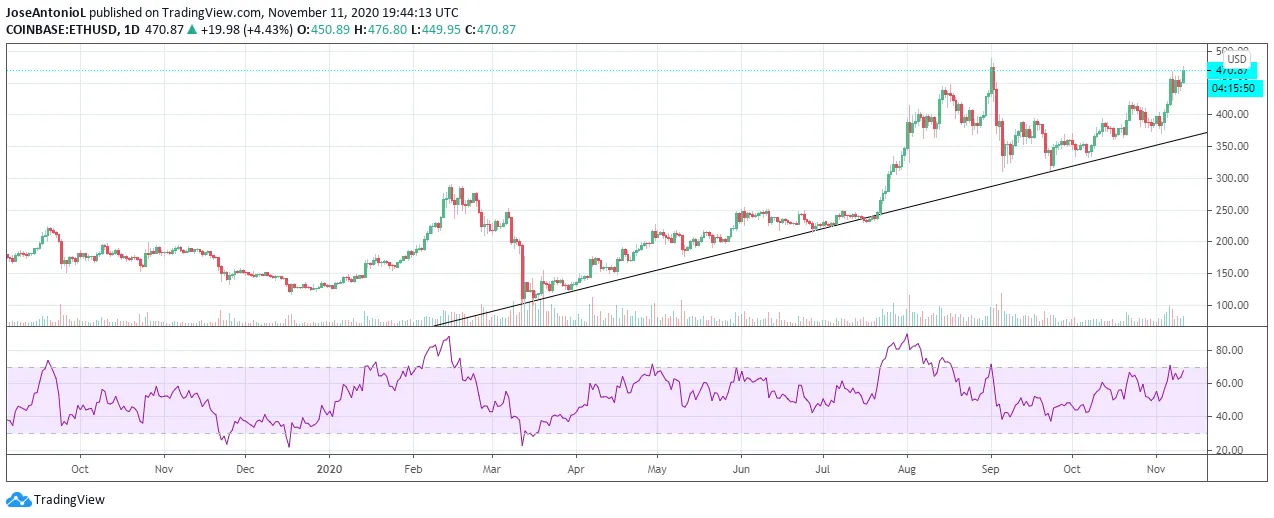 ETHUSD 1 Día. Imagen: Tradingview