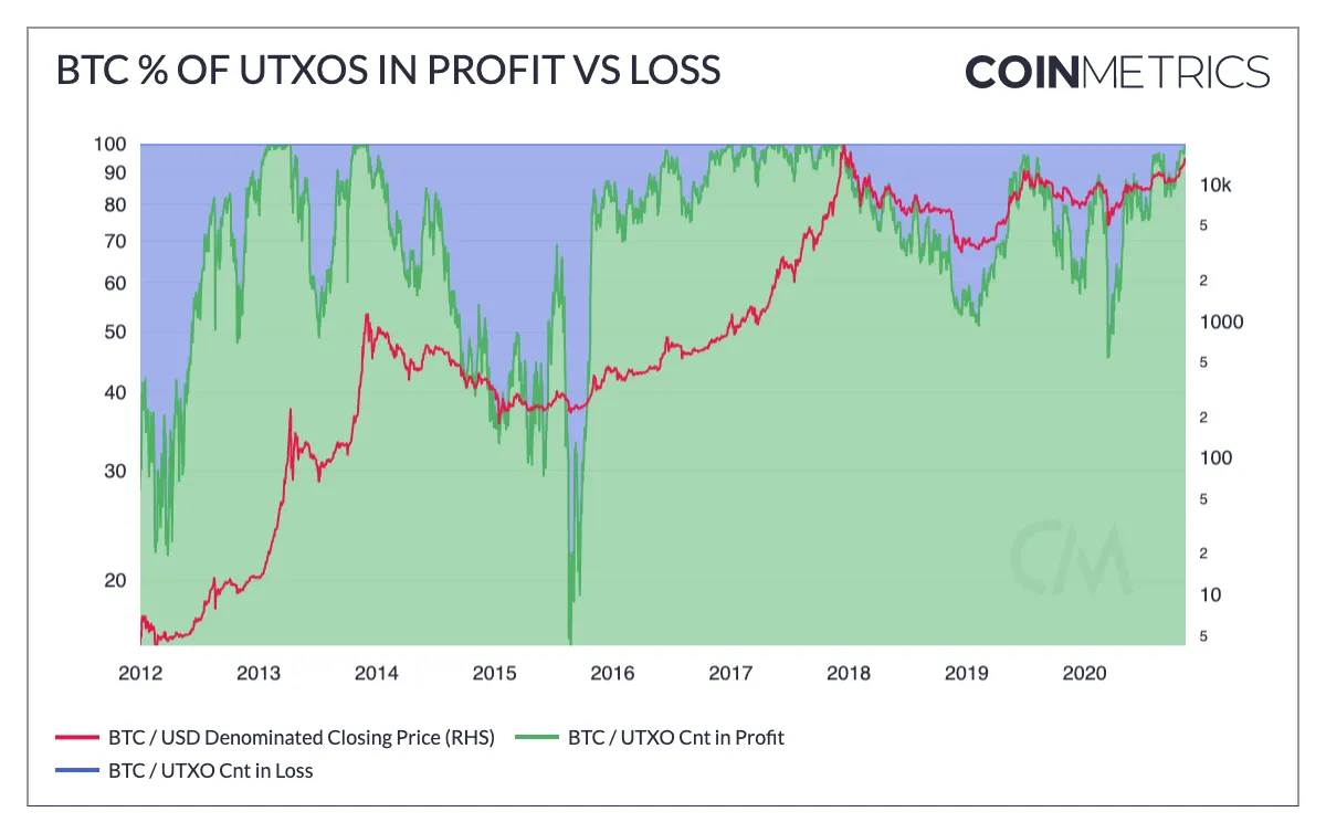 Bitcoin holders in profit