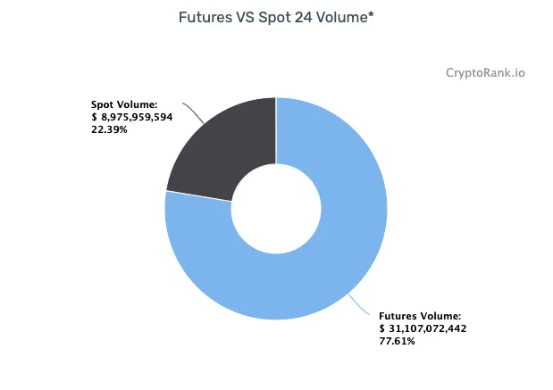 Bitcoin Futures vs Spot 24 volume chart
